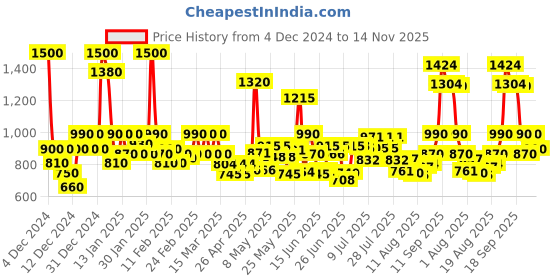 ajio.com stylestry Women Ankle-Length Slip-On Boots stylestry Price History Graph from 4 Dec 2024 to 14 Nov 2025
