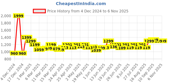 ajio.com stylestry Women Ankle-Length Slip-On Boots stylestry Price History Graph from 4 Dec 2024 to 6 Nov 2025