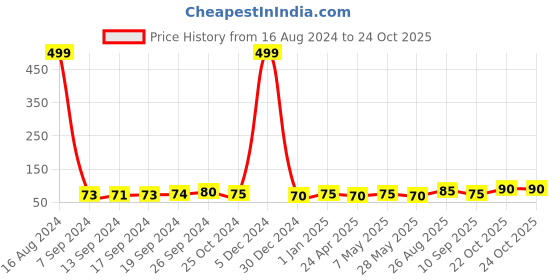 ajio.com usoxo Women Ankle-Length Socks usoxo Price History Graph from 16 Aug 2024 to 23 Oct 2025