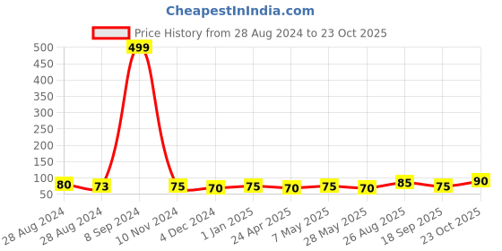 ajio.com usoxo Women Ankle-Length Socks usoxo Price History Graph from 28 Aug 2024 to 23 Oct 2025