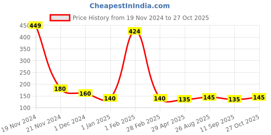 ajio.com usoxo Women Ankle-Length Socks usoxo Price History Graph from 19 Nov 2024 to 27 Oct 2025