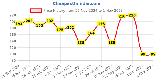 ajio.com neska moda Women Ankle-Length Socks neska moda Price History Graph from 21 Nov 2024 to 31 Oct 2025