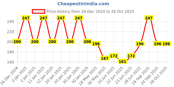 ajio.com fims Women Ankle-Length Socks fims Price History Graph from 26 Dec 2024 to 26 Oct 2025