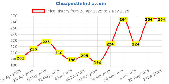 ajio.com athline Women Ankle-Length Socks athline Price History Graph from 28 Apr 2025 to 4 Nov 2025