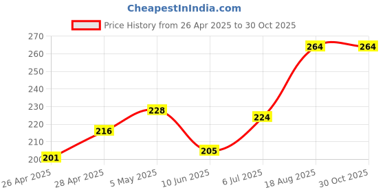 ajio.com athline Women Ankle-Length Socks athline Price History Graph from 26 Apr 2025 to 30 Oct 2025