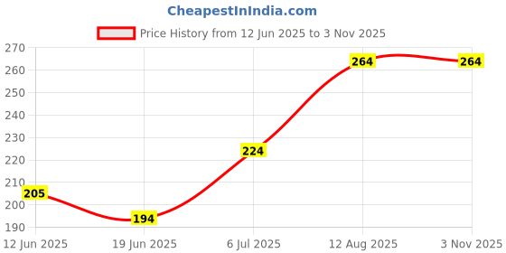 ajio.com athline Women Ankle-Length Socks athline Price History Graph from 12 Jun 2025 to 3 Nov 2025