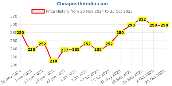 ajio.com dollar Women Ankle Length Socks dollar Price History Graph from 23 Nov 2024 to 25 Oct 2025