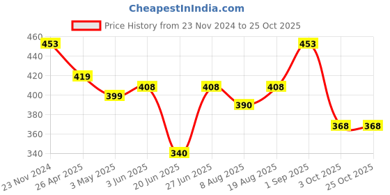 ajio.com dollar Women Ankle Length Socks dollar Price History Graph from 23 Nov 2024 to 25 Oct 2025