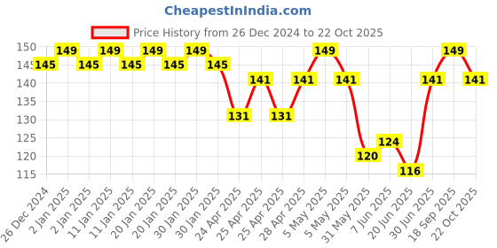 ajio.com fims Women Ankle-Length Socks fims Price History Graph from 26 Dec 2024 to 22 Oct 2025