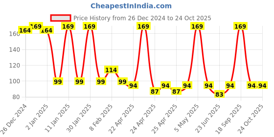 ajio.com fims Women Ankle-Length Socks fims Price History Graph from 26 Dec 2024 to 23 Oct 2025