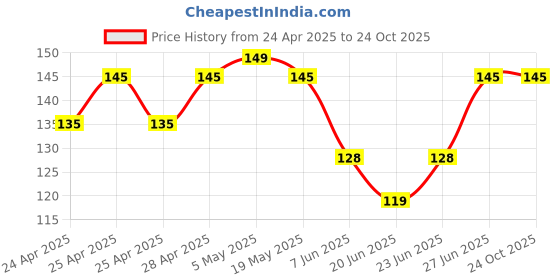 ajio.com fims Women Ankle-Length Socks fims Price History Graph from 24 Apr 2025 to 23 Oct 2025