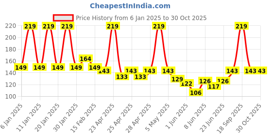 ajio.com fims Women Ankle-Length Socks fims Price History Graph from 6 Jan 2025 to 29 Oct 2025