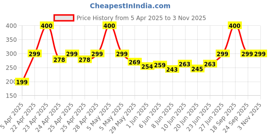 ajio.com fims Women Ankle-Length Socks fims Price History Graph from 5 Apr 2025 to 2 Nov 2025