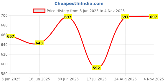 ajio.com athline Women Ankle-Length Socks athline Price History Graph from 3 Jun 2025 to 3 Nov 2025