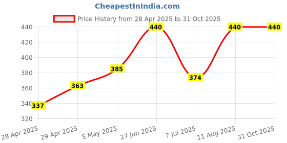 ajio.com athline Women Ankle-Length Socks athline Price History Graph from 28 Apr 2025 to 30 Oct 2025