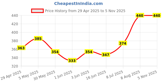 ajio.com athline Women Ankle-Length Socks athline Price History Graph from 29 Apr 2025 to 5 Nov 2025