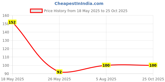 ajio.com katapol Women Ankle-Length Socks katapol Price History Graph from 18 May 2025 to 24 Oct 2025