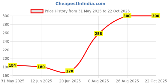 ajio.com katapol Women Ankle-Length Socks katapol Price History Graph from 31 May 2025 to 22 Oct 2025
