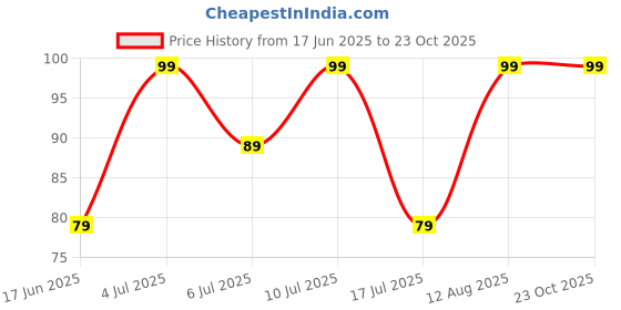 ajio.com spancia Women Ankle-Length Socks spancia Price History Graph from 17 Jun 2025 to 23 Oct 2025