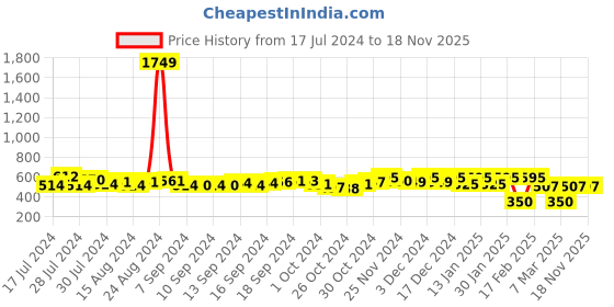 ajio.com toniq Women Ankle Length Stockings toniq Price History Graph from 17 Jul 2024 to 18 Nov 2025