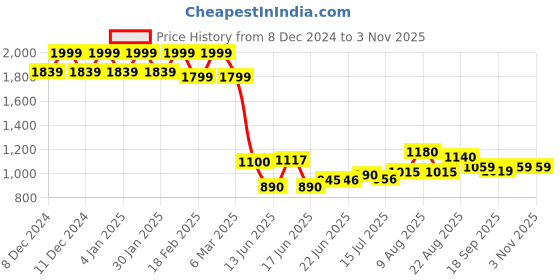 ajio.com aurelia Women Ankle-Length Straight Winter Palazzos aurelia Price History Graph from 8 Dec 2024 to 2 Nov 2025