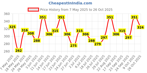ajio.com leia Women Ankle Length Track Pants leia Price History Graph from 7 May 2025 to 26 Oct 2025