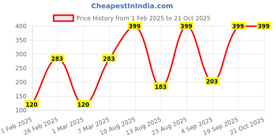 ajio.com avaasa mixnmatch trends select Women Ankle-Length Winter Leggings avaasa mixnmatch trends select Price History Graph from 1 Feb 2025 to 21 Oct 2025