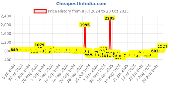 ajio.com catwalk Women Ankle-Loop Wedges catwalk Price History Graph from 9 Jul 2024 to 20 Oct 2025