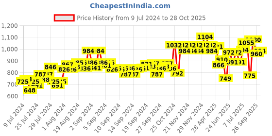 ajio.com marc loire Women Ankle-Strap Chunky Heeled Sandals marc loire Price History Graph from 9 Jul 2024 to 28 Oct 2025
