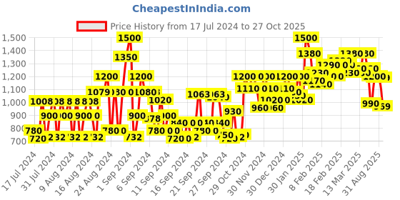 ajio.com shoetopia Women Ankle-Strap Chunky-Heeled Sandals shoetopia Price History Graph from 17 Jul 2024 to 27 Oct 2025