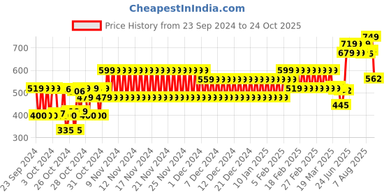 ajio.com hi-attitude comfort Women Ankle-Strap Slip-On Sandals hi-attitude comfort Price History Graph from 23 Sep 2024 to 24 Oct 2025
