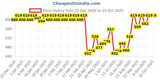 ajio.com van heusen Women Anti-Bacterial & Non-Padded Shaper T-Shirt Bra van heusen Price History Graph from 25 Dec 2024 to 25 Oct 2025