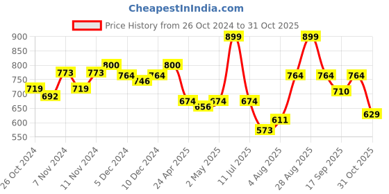 ajio.com van heusen Women Anti-Bacterial Non-Wired Non-Padded T-Shirt Bra van heusen Price History Graph from 26 Oct 2024 to 31 Oct 2025