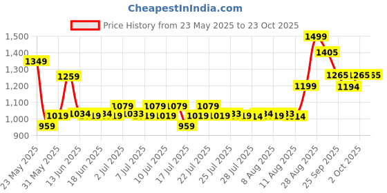 ajio.com performax Women Anti-Fit Joggers performax Price History Graph from 23 May 2025 to 23 Oct 2025