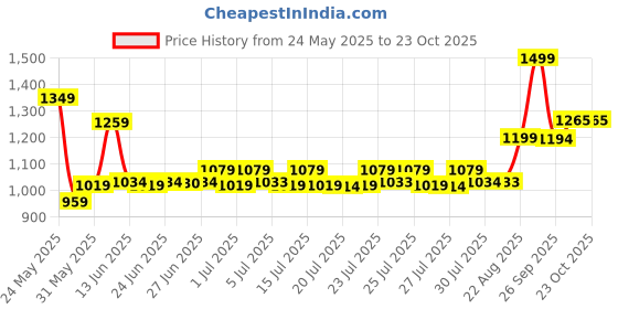 ajio.com performax Women Anti-Fit Joggers performax Price History Graph from 24 May 2025 to 23 Oct 2025