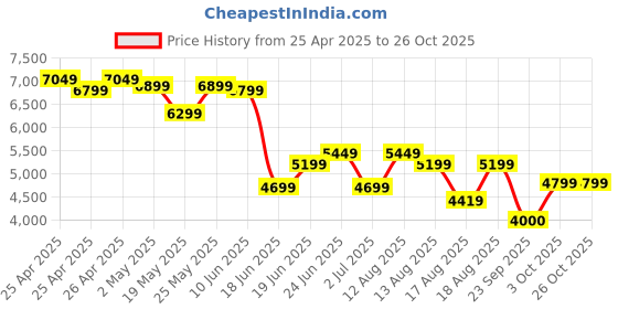 ajio.com u.s. polo assn. Women Antonella Chelsea Boots u.s. polo assn. Price History Graph from 25 Apr 2025 to 25 Oct 2025