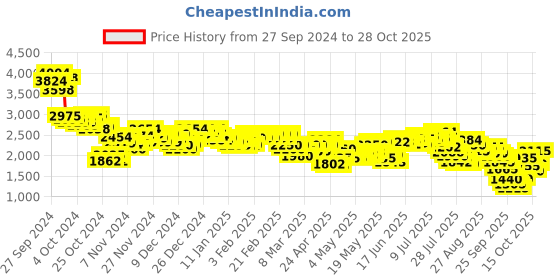 ajio.com puma Women Anzarun Lite Lace-Up Shoes puma Price History Graph from 27 Sep 2024 to 28 Oct 2025