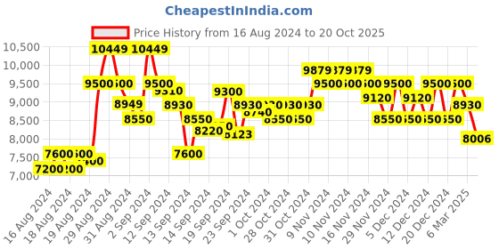 ajio.com armani exchange Women-apparels-sweatshirt, 14ah, l armani exchange Price History Graph from 16 Aug 2024 to 20 Oct 2025