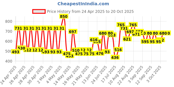 ajio.com carlton london Women Applique Open-Toe Flip-Flops carlton london Price History Graph from 24 Apr 2025 to 20 Oct 2025