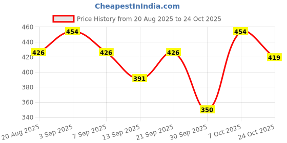 ajio.com asian Women Applique Round-Toe Clogs asian Price History Graph from 20 Aug 2025 to 24 Oct 2025