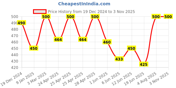 ajio.com dekkin Women Applique Slip-on Sandals dekkin Price History Graph from 19 Dec 2024 to 2 Nov 2025