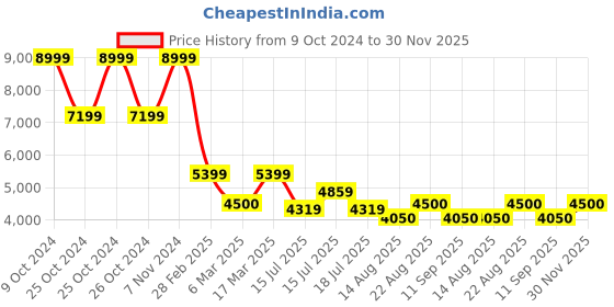 ajio.com steve madden Women Arbour-In Multi-Strap Slides with Embellished Detail steve madden Price History Graph from 9 Oct 2024 to 30 Nov 2025