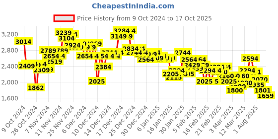 ajio.com puma Women Architect Sparkle Basketball Sweatpants puma Price History Graph from 9 Oct 2024 to 17 Oct 2025