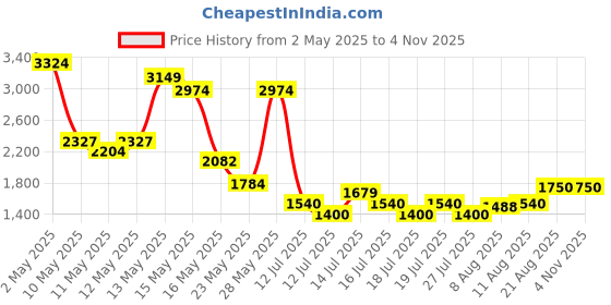 ajio.com aldo Women AREANWAN710 Oversized Sunglasses aldo Price History Graph from 2 May 2025 to 3 Nov 2025