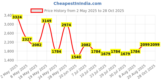 ajio.com aldo Women ARILICAN240 Aviator Sunglasses aldo Price History Graph from 2 May 2025 to 28 Oct 2025