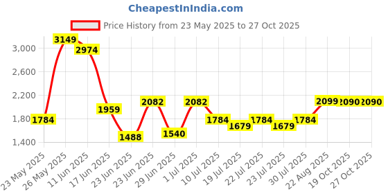 ajio.com aldo Women ARILICAN970 Aviator Sunglasses aldo Price History Graph from 23 May 2025 to 27 Oct 2025