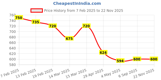 ajio.com molcha by babita singh Women Art Silk Dupatta molcha by babita singh Price History Graph from 7 Feb 2025 to 21 Nov 2025