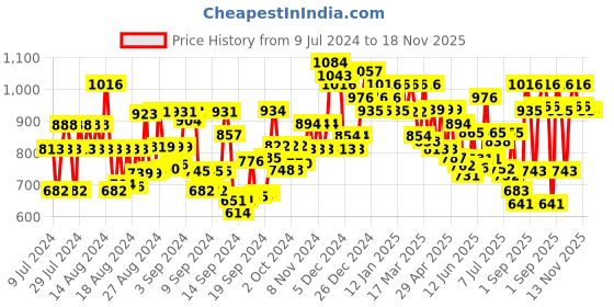 ajio.com satrani Women Art Silk Saree with Woven Border satrani Price History Graph from 9 Jul 2024 to 18 Nov 2025