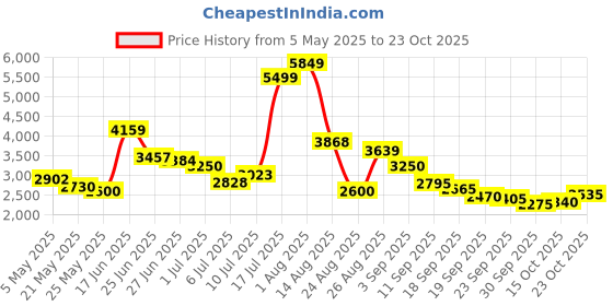 ajio.com fila Women Artic Lace-Up Running Shoes fila Price History Graph from 5 May 2025 to 23 Oct 2025