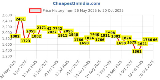 ajio.com nike Women As Asymmetrical Zenvy Sports Bra nike Price History Graph from 26 May 2025 to 30 Oct 2025